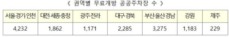 1만 4237개 공공주차장, 추석 명절 무료 개방…'공유누리'에서 확인