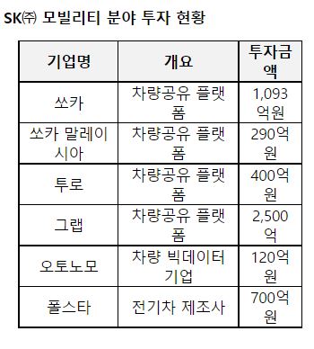 SK㈜, 쏘카 말레이시아 650억원 투자 유치