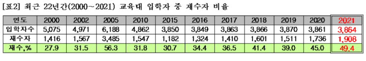 2021학년도 교대 입학생 중 재수생 비율(자료제공=종로학원)