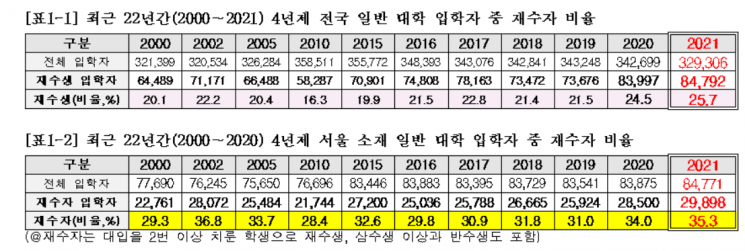 2021학년도 서울, 4년제 대학 입학생 중 재수생 비율(자료제공=종로학원)