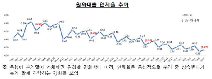 국내은행 대출 연체율 7월 말 0.27%로 소폭 상승
