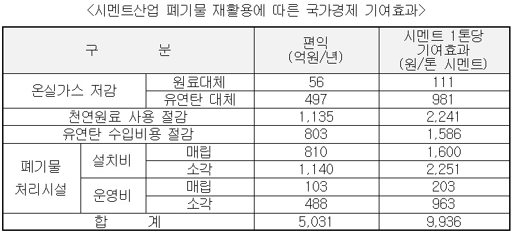 시멘트업계 순환자원 재활용, 연 5031억원 국가 경제 기여