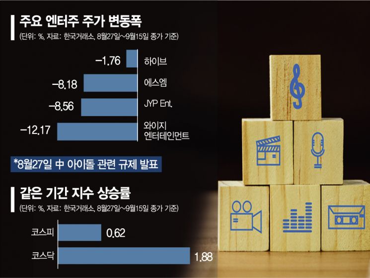 中 규제에 수난 겪는 엔터株…시장선 "저점매수 기회로"