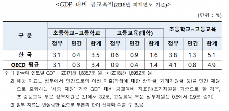 韓 학급당 학생 수, OECD 평균보다 높아 