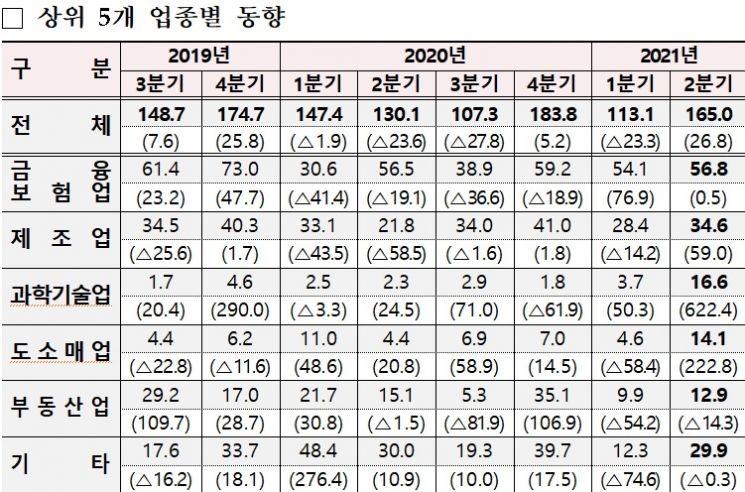 2분기 해외직접투자 165억弗…전년比 26.8%↑