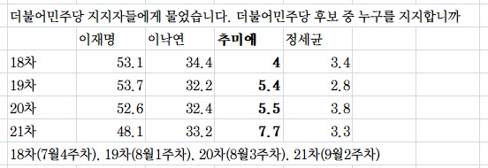 지지율이 낮아도…그들이 대선을 뛰는 이유