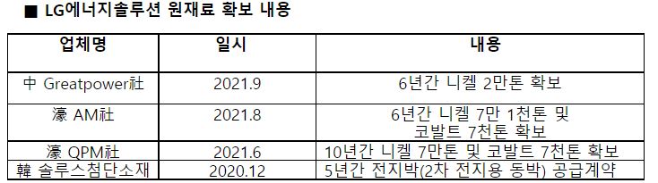 LG에너지솔루션, 배터리 원재료 확보…中 그레이트파워 지분 4.8% 인수