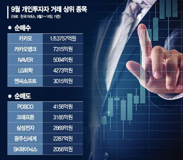 추석 연휴 앞둔 개미들의 선택…카카오 사고 반도체·철강株 팔고