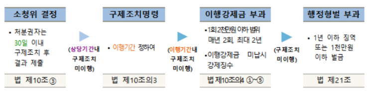 교원소청심사 구제명령 무시하면 이행강제금 2000만원 부과
