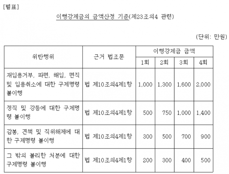 교원소청심사 구제명령 무시하면 이행강제금 2000만원 부과