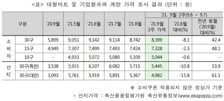 "산지 가격은 떨어졌는데" … 10개·15개 '브랜드란' 여전히 비싸