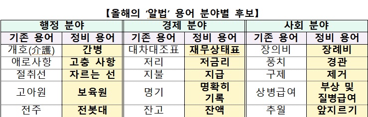 '의치?' '저리?' 어려운 법령용어 고친다…대통령령 15개 개정