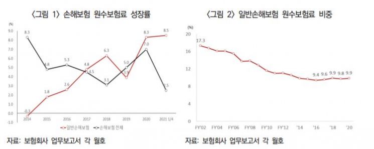 킥보드·휴대폰 등 '일반손해보험' 급성장…"신규영역 발굴해야"