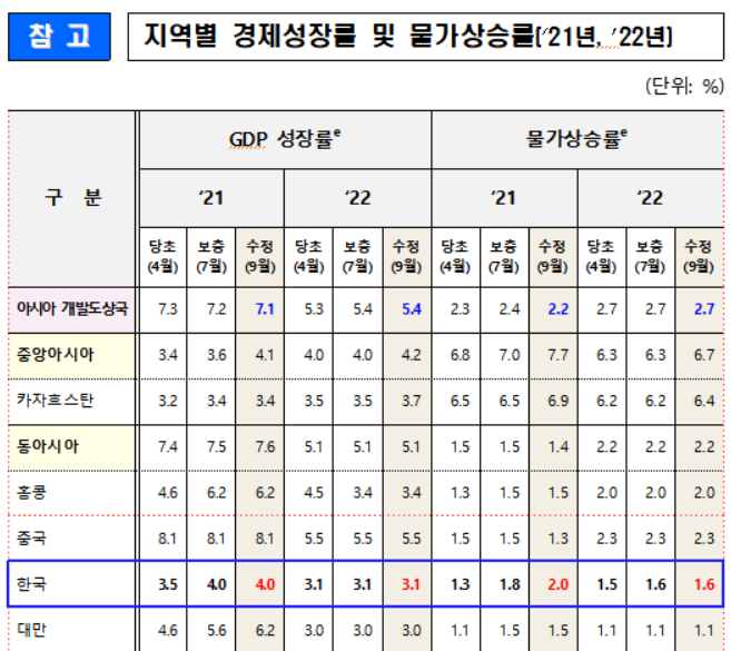 ADB "올해 亞성장률, 0.1%p 하향한 7.1%"…한국은 4.0% 유지