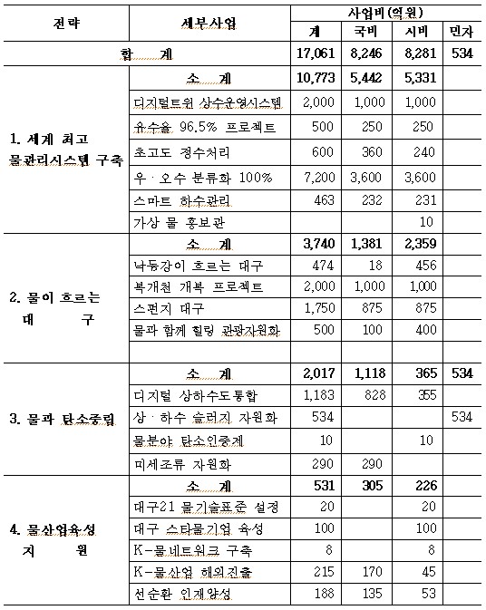 물로 보지마라고? 대구는 ‘물’로 보라! … 세계 물 도시 ‘백년대계’ 추진