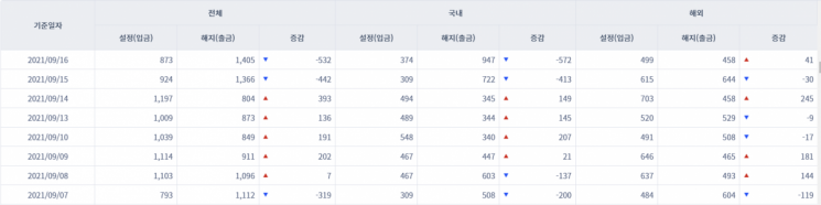 [일일펀드동향] 국내 채권형펀드 8거래일간 1조5000억 순유출