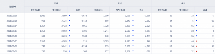 [일일펀드동향] 국내 채권형펀드 8거래일간 1조5000억 순유출