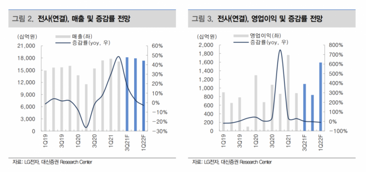 [종목속으로] 외인·기관도 내다 판다…LG전자 목표가 줄하향
