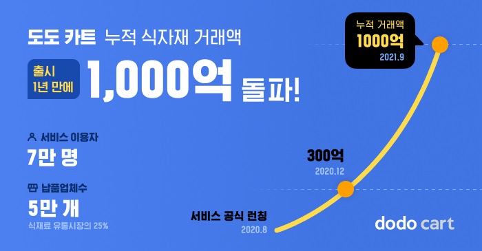 소상공인 매장 솔루션 스타트업 스포카는 지난 8월 공식 출시한 '도도 카트' 누적 거래액이 출시 1년 만에 1000억을 돌파했다고 23일 밝혔다. 사진제공 = 스포카