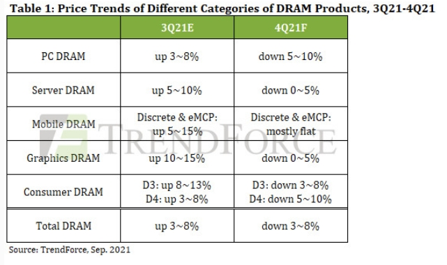 "D램 가격, 올 4분기 PC용 뿐 아니라 서버용도 하락…최대 5%↓"