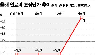 내달 전기료 오른다