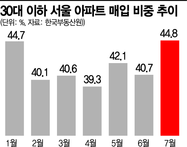 '패닉바잉' 재확산…서울 아파트 10채 중 4채 2030이 샀다