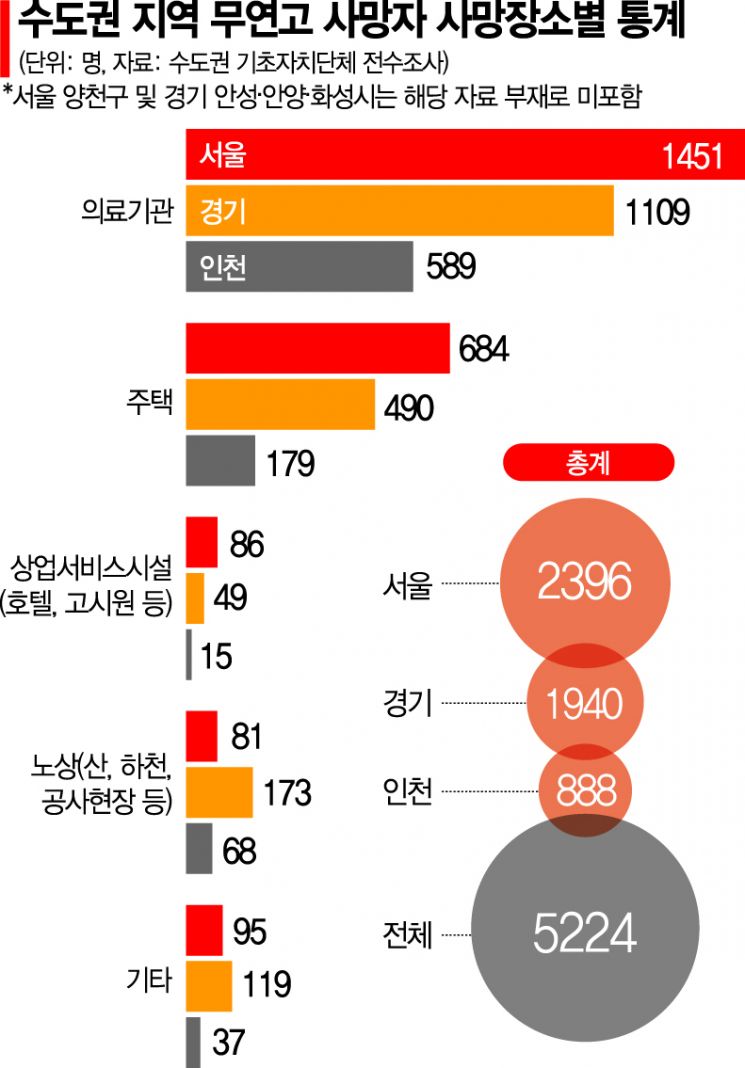 [2021 무연고사 리포트]무연고자 60% 병원서 생 마감…노상은 집계조차 안돼