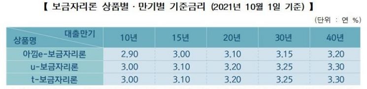 "보금자리론 금리 또 오른다"···10월부터 0.2%P 인상
