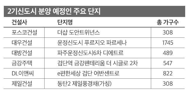 '동탄·운정·검단' 수요 급증…'희망고문' 3기 대신 2기 신도시