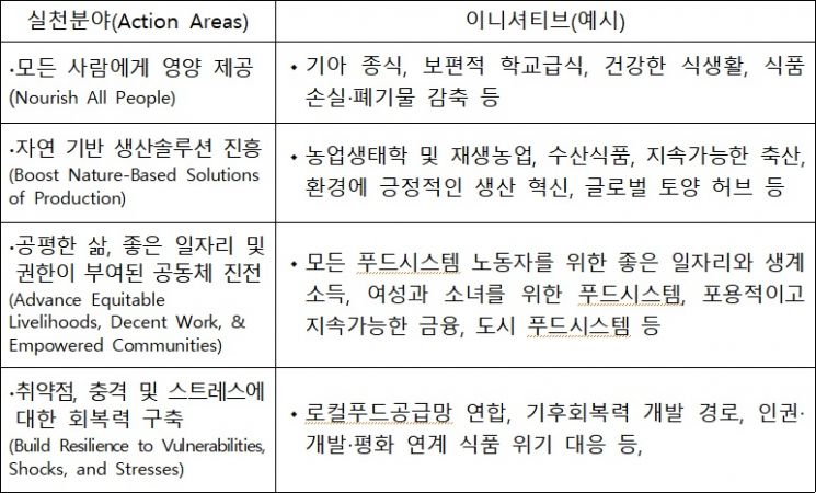정상회의 준비과정에서 합의된 4가지 실천 분야와 이니셔티브 예시.(자료=농식품부)