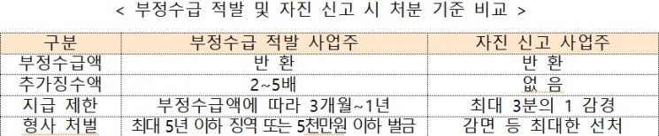 고용지원금 부정수급액 '2년간 14배 급증'…정부 특별점검