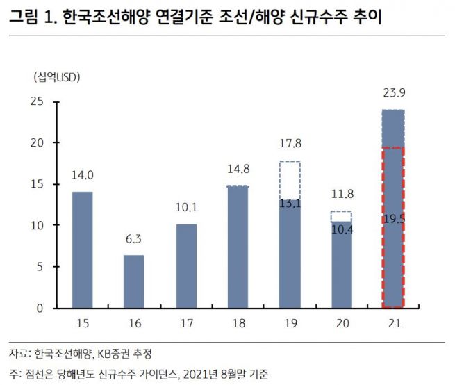 [클릭 e종목] “한국조선해양, 수주 모멘텀 둔화 불가피”