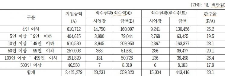 2016~2021년 6월 연도별, 사업장 규모별 임금체불 등 대지급금 지급 현황.(자료=윤준병 의원실)