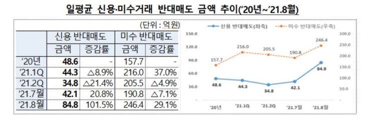 '빚투' 반대매매 한달새 2배 급증…금감원, '소비자 경보' 발령