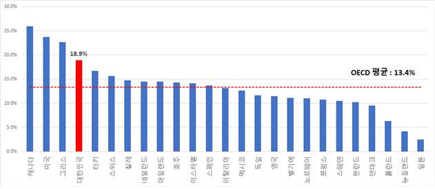 "영업익으로 이자도 못갚아"…韓 한계기업 비중, OECD 국가 '4위'