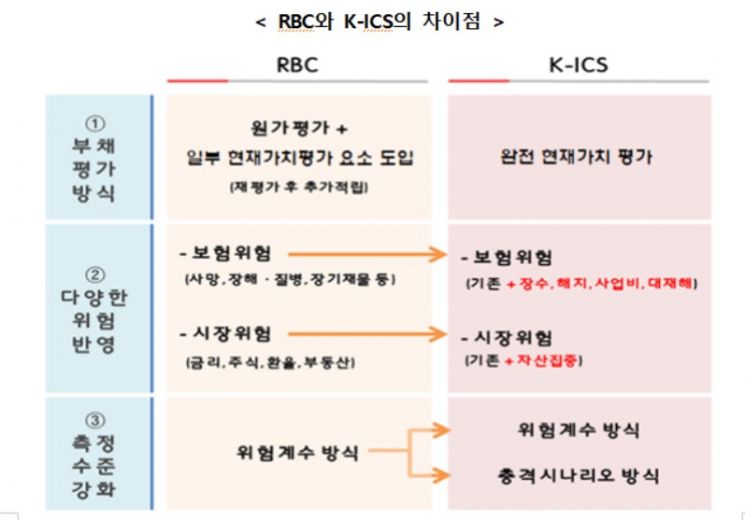 K-ICS 도입 앞두고 보험사 재무충격 완화 위한 경과조치 확정