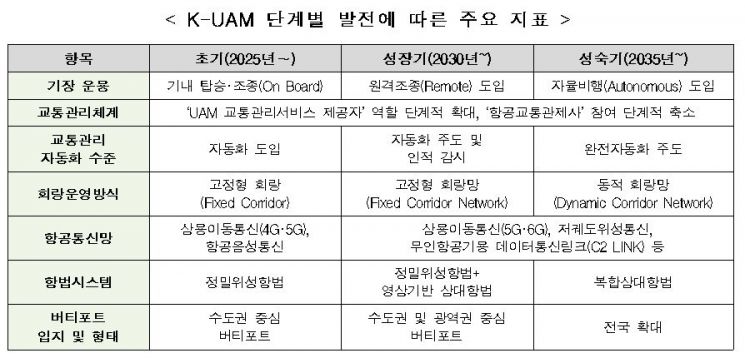 2025년 서울 도심에 '하늘 나는 택시' UAM 전용길 열린다