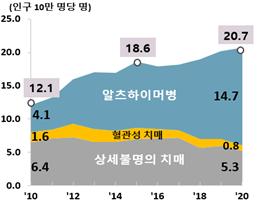 작년 韓 사망자 30만명 돌파 '역대최다'…OECD 자살률 1위 유지