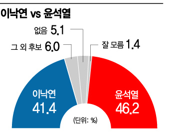 [아경 여론조사]윤석열, 가상양자 대결서 이낙연 앞서