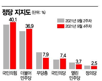 [아경 여론조사]국민의힘 40.1% vs 민주당 36.9%