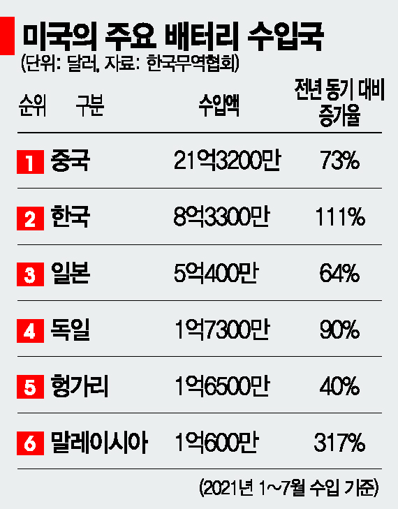 美 전기차 급증세 발맞춰 공격적 투자로 우위 선점