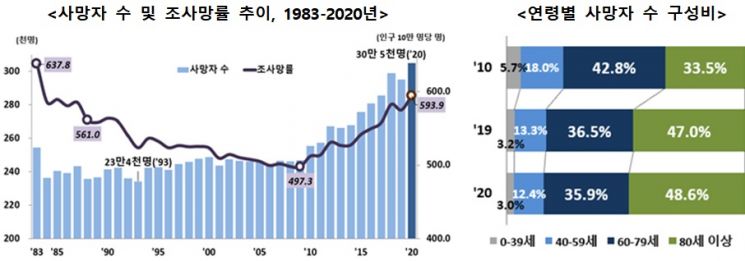 지난해 한국인 사망자 수·조사망률 추이, 연령별 사망자 수 구성비.(자료=통계청)