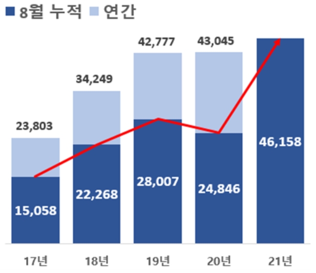 최근 5년간 8월 누적 벤처투자 실적(단위 : 억원). 사진제공 = 중소벤처기업부