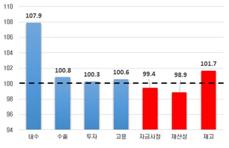 10월 기업경기전망, 2개월 연속 호조세…"위드 코로나 기대감"