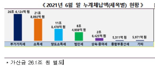 [국세통계 수시공개①]올 상반기 국세 체납액 99兆 육박…부가세·소득세 48兆