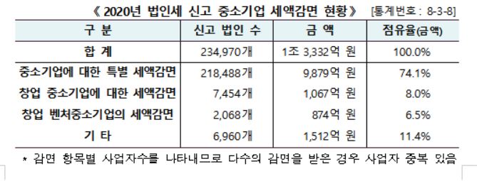 [국세통계 수시공개②]중소기업 세액 1.3兆감면…전체 30.8%가 감면받아