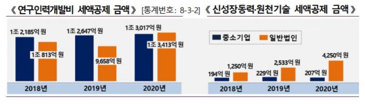 [국세통계 수시공개②]중소기업 세액 1.3兆감면…전체 30.8%가 감면받아
