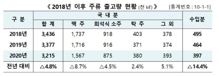 [국세통계 수시공개③]코로나 확산에 술 덜 마셨다…주류 출고량 줄어