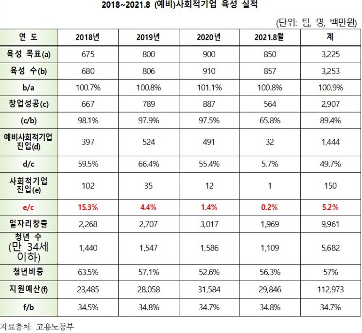 정부 사회적기업 육성 '공염불'…지원팀 중 기업성장 '5%'