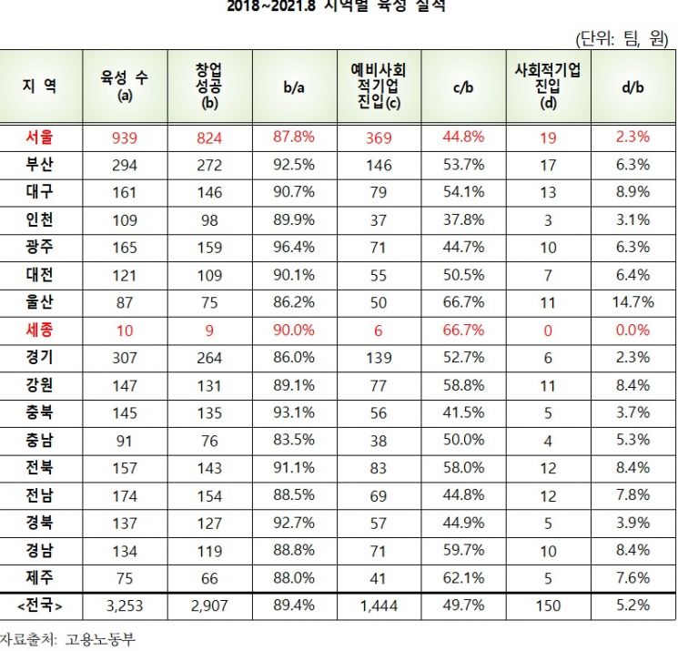 정부 사회적기업 육성 '공염불'…지원팀 중 기업성장 '5%'
